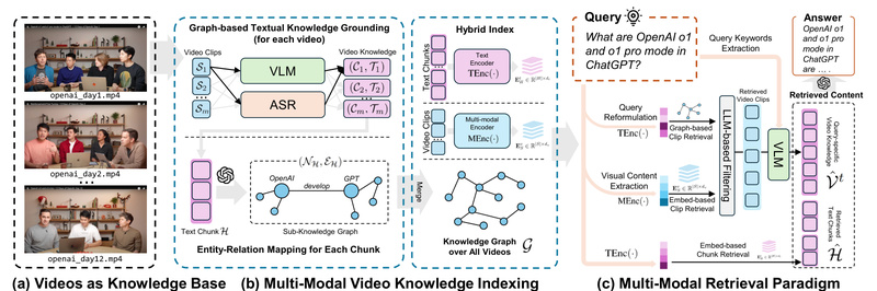 VideoRAG: Unlock Long-Form Video Understanding with Retrieval-Augmented Generation for AI-Powered Insights
